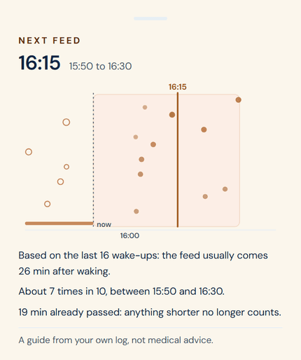 How it is worked out: past intervals as dots, the basis, the range.