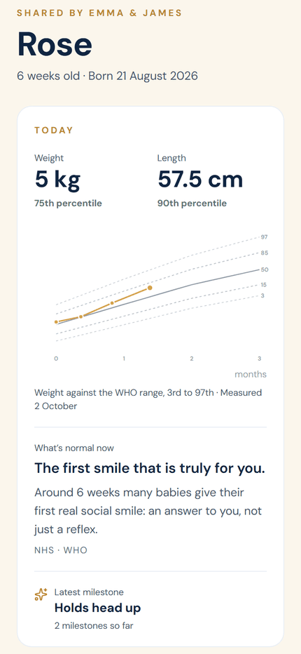 The family circle page: the latest weight on the WHO range, a milestone, the parents’ posts.